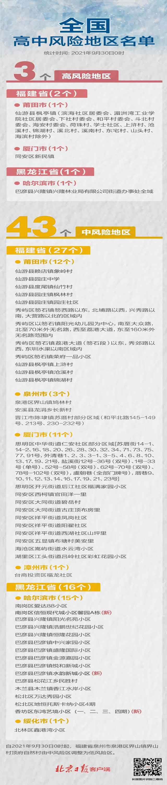 截止至2021年9月30日全國(guó)中高風(fēng)險(xiǎn)地區(qū)清單